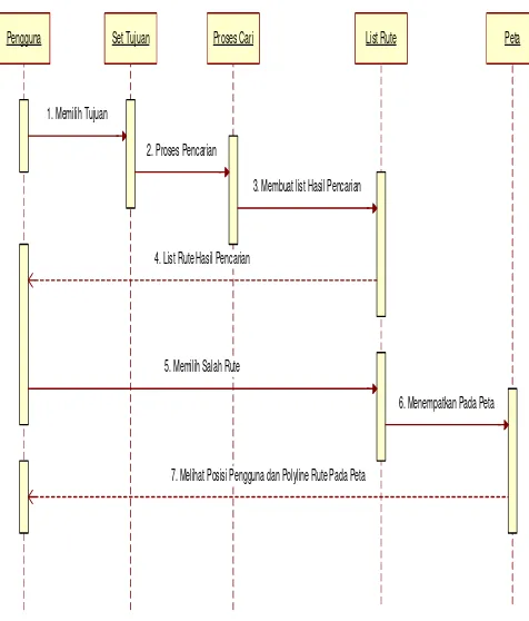 Gambar 7 Sequence Diagram Aplikasi 