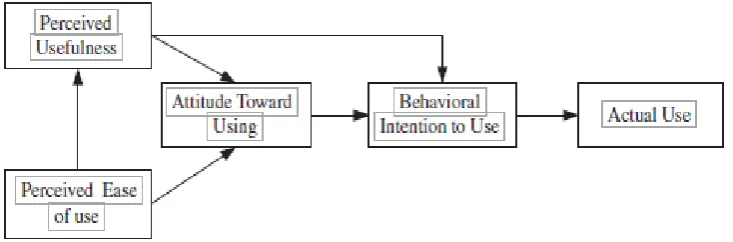 Gambar 1 Techonology Acceptance Model (Davis F. D., 1989)