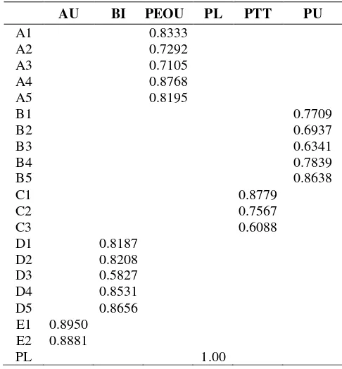 Tabel 1 Demografi responden 