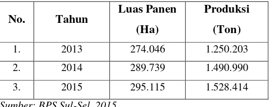 Tabel 2.1: Perkembangan Luas Panen dan Produksi Jagung 2013 – 2015 Di Provinsi 