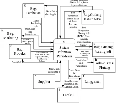 Gambar 5.9  Usulan Context Diagram pada Sistem Informasi Persediaan  