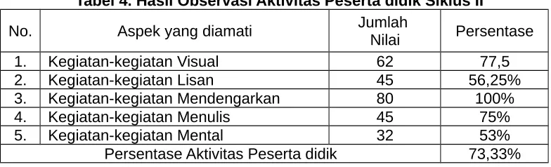 Tabel 5. Data Hasil Tes Formatif Siklus II
