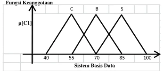 Tabel 3.4 Himpunan Input Fuzzy 