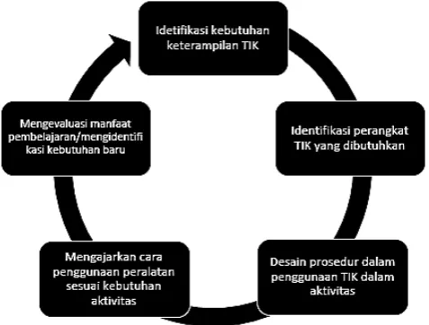 Gambar  3 Model Pengembangan Literasi TIK 