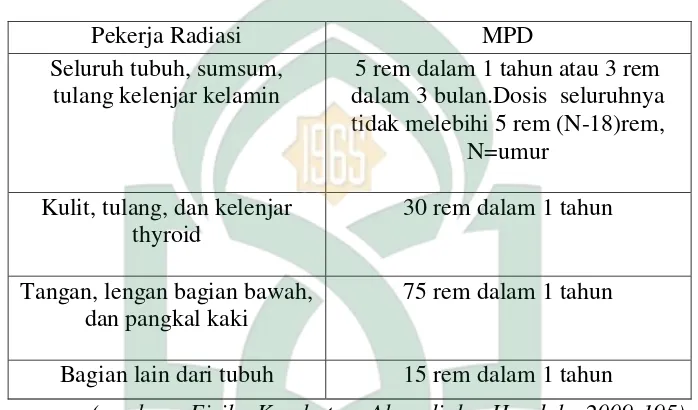 Tabel 2.1 Dosis maksimun yang diperkenankan bagi pekerja radiasi 