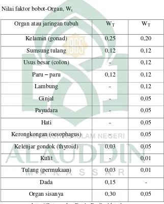 Table 2.3 Nilai faktor bobot-Organ, Wt 