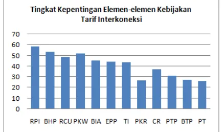 Gambar 4 Tingkat kepentingan elemen-elemen kebijakan tarif interkoneksi 