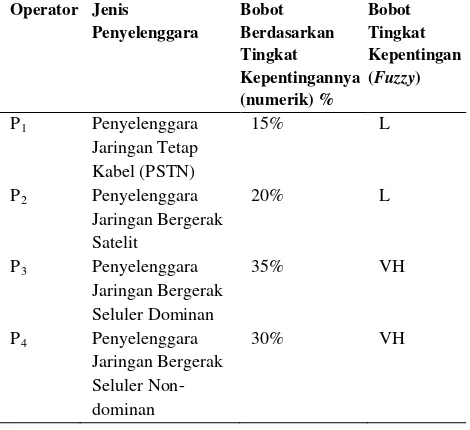 Tabel 3 Jenis-jenis penyelenggara (Operator) yang ada di Indonesia 