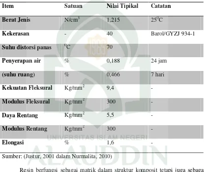 Tabel 2.2 Spesifikasi Unsaturated Polyester Resin Yukalac 157® BTQN-EX