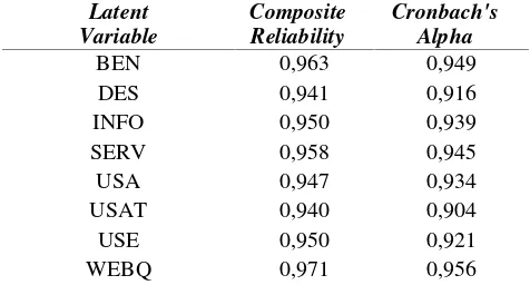 Tabel 3 Nilai Composite Reliability dan Cronbach’s Alpha 