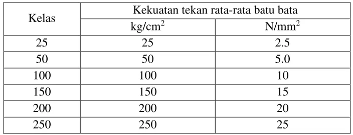 Tabel 2.2 Kekuatan tekan rata-rata batu bata (SII-0021-1978): 