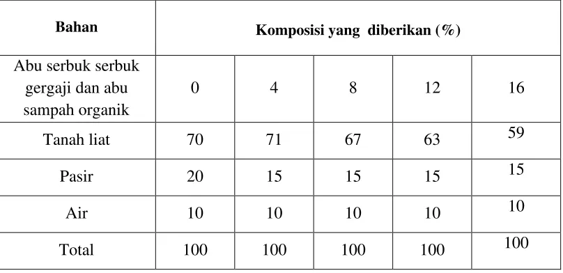 Tabel 3.1 komposisi bahan yang  digunakan 