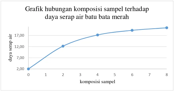 Grafik hubungan komposisi sampel terhadap 