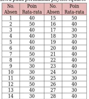 Tabel  1.  Rekapitulasi  poin  rata-rata  siswa pada permainan physics squares 