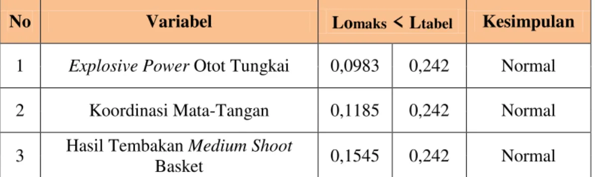 Tabel  4.  rangkuman  Uji  Normalitas  Variabel  Explosive  Power  Otot  Tungkai  dan  Koordinasi Mata-Tangan dengan hasil Tembakan Medium Shoot bola basket