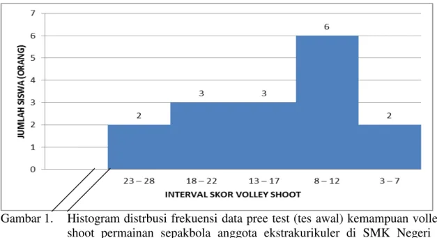 Gambar 1.   Histogram distrbusi frekuensi data pree test (tes awal) kemampuan volley  shoot  permainan  sepakbola  anggota  ekstrakurikuler  di  SMK  Negeri  1  Peranap 