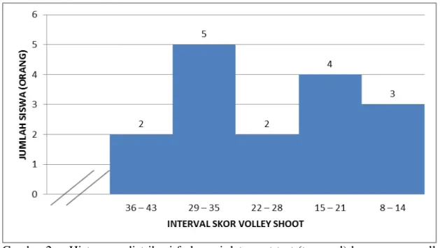 Gambar 2.   Histogram distribusi frekuensi data post test (tes awal) kemampuan volley  shoot  permainan  sepakbola  anggota  ekstrakurikuler  di  SMK  Negeri  1  Peranap 