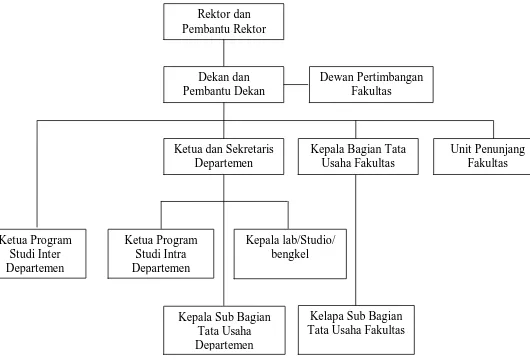 Gambar 2.1. Struktur Organisasi Fakultas Ekonomi Universitas Sumatera Utara Sumber : Fakultas Ekonomi Universitas Sumatera Utara 2011 