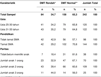 Tabel 2 Karakteristik Sampel Menurut Status DMT 