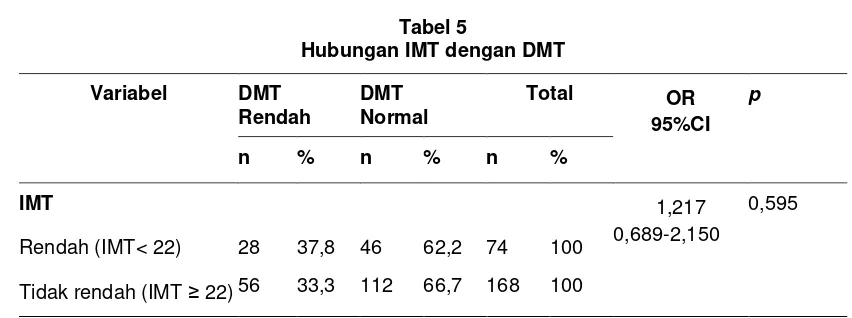 Tabel 5 Hubungan IMT dengan DMT  