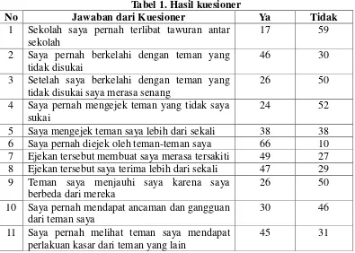 Tabel 1. Hasil kuesioner 