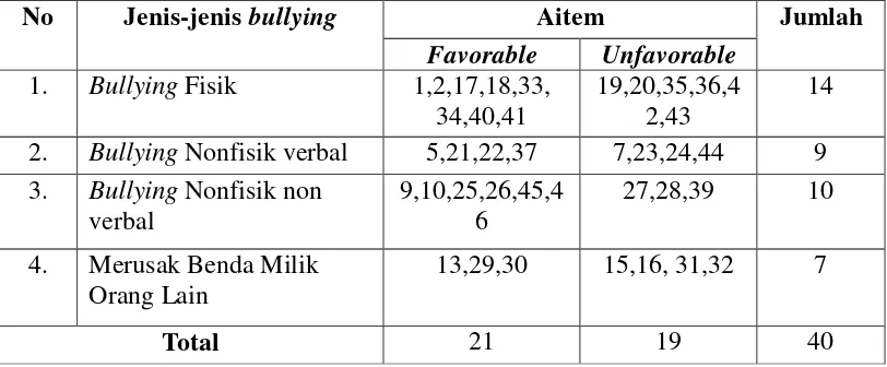 Tabel 4. Distribusi aitem skala bullying setelah uji coba 