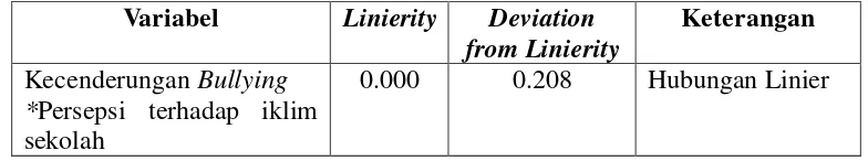 Tabel 11. Hasil Uji Linieritas 