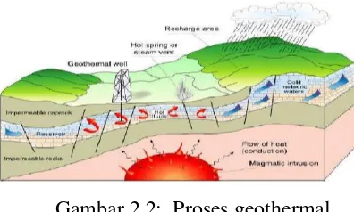 Gambar 2.2:  Proses geothermal 