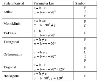 Tabel 2.2 Sistem kristal 