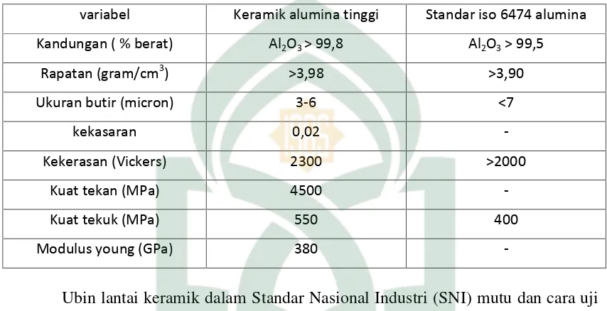 Tabel 2.1 Sifat-sifat fisis keramik standar ISO