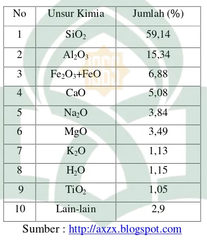 Tabel 2.5 Komposisi kimia tanah lempung