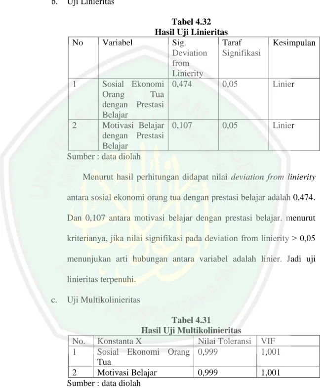 Tabel 4.32   Hasil Uji Linieritas 