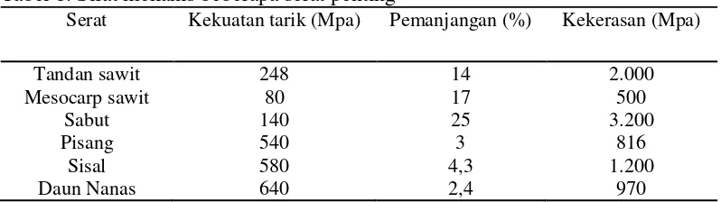 Tabel 1. Sifat mekanis beberapa serat penting 