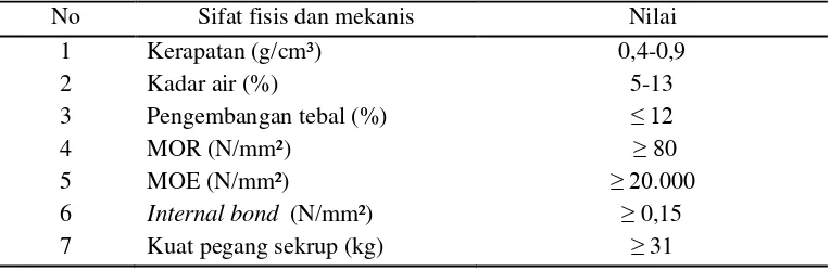 Tabel 2. Sifat fisis mekanis papan partikel menurut standar JIS A 5908 (2003) 