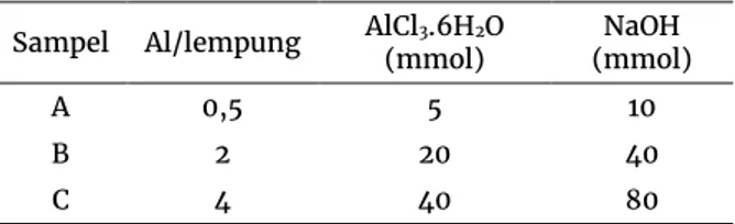 Tabel 1.  Perbandingan mol larutan pemilar  