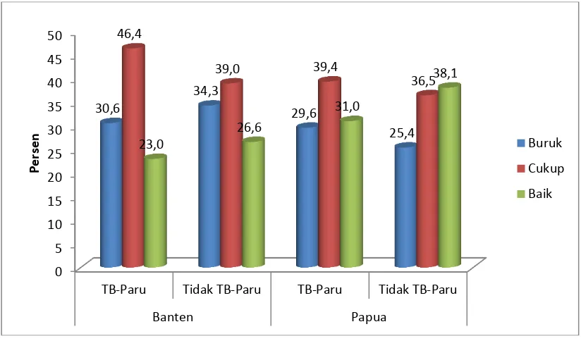 Gambar 2 Komposit Perilaku Pencegahan TB-Paru di Provinsi Banten dan Papua 