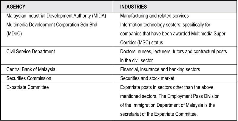 Table A: Expatriate Approval Agencies