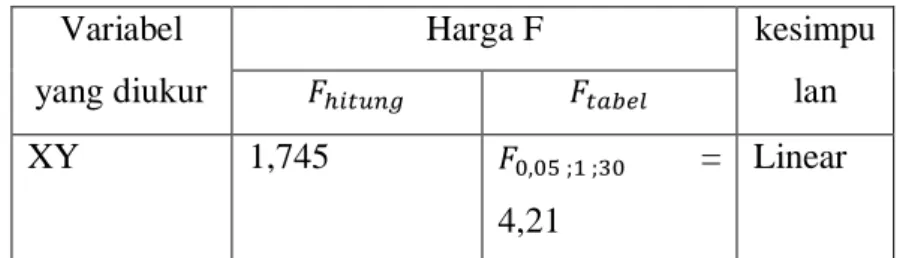 Tabel 2. ringkasan hasil uji linearitas  Variabel  yang diukur  Harga F  kesimpu              lan  XY  1,745             =  4,21 Linear 