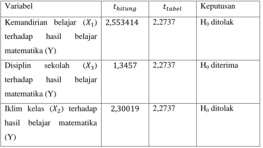 Tabel 3.3 Hasil Uji Parsial (Uji t) 