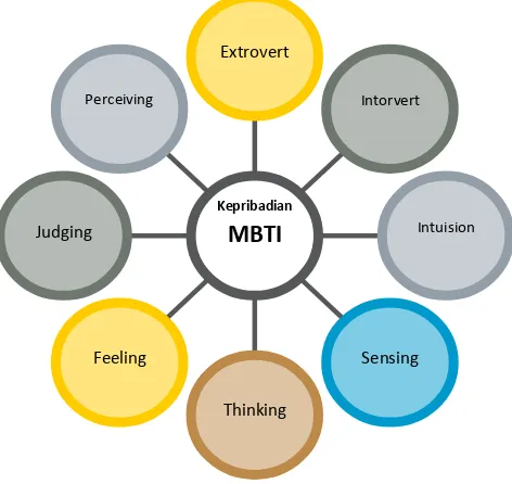 Tabel 1 Jenis 16 Tipologi Kepribadian Jung dengan MBTI 