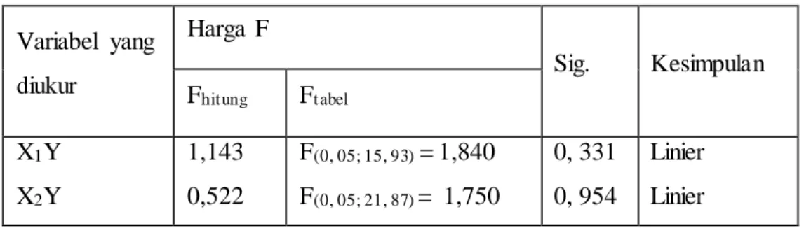Tabel  2. Hasil  Uji  Linearitas  Variabel  yang  diukur  Harga  F  Sig.  Kesimpulan  F hitung  F tabel  X 1 Y  X 2 Y  1,143 0,522  F (0, 05; 15, 93)  = 1,840 F(0, 05; 21, 87)  =  1,750  0, 331 0, 954  Linier Linier 