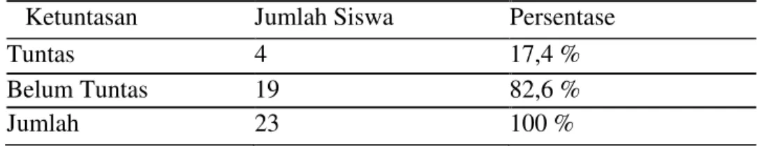 Tabel 2 Hasil Tes Siklus 1 Dribble Bola Basket 