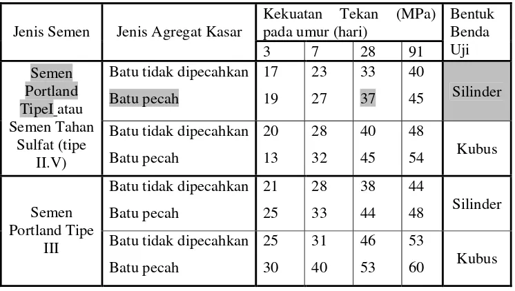 Tabel C.1 Perkiraan Kekuatan Tekan (MPa) dengan Faktor Air Semen 0,5 dan                 Jenis Semen dan Agregat Kasar yang Biasa Dipakai Di Indonesia [7] 