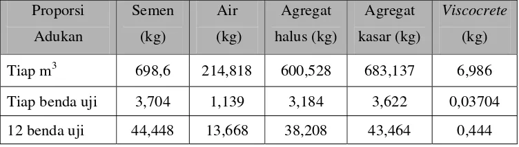 Tabel C.9  Komposisi Bahan Campuran Beton dengan Kadar  Viscocrete  1%   dan Pengurangan Air 15% 