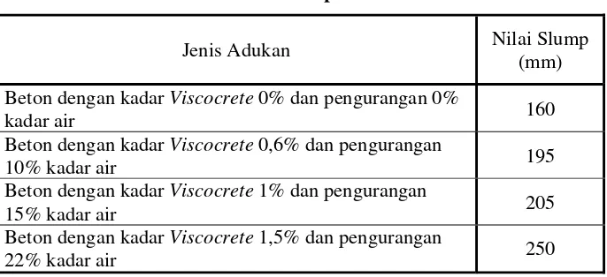 Tabel C.10 Komposisi Bahan Campuran Beton dengan Kadar  Viscocrete 