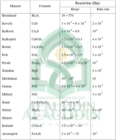 Tabel 2.3: Harga resistivitas mineral sulfida 