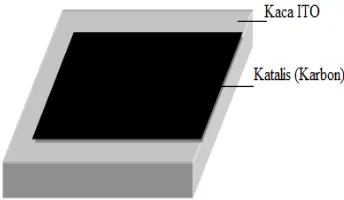 Gambar 3.4: Ilustrasi Hasil Pembuatan  Sandwich DSSC yang Dijepit dengan Penjepit Kertas Pada Kedua Sisinya 