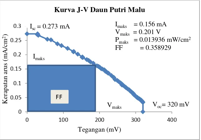 Grafik 4.3 Kurva J-V daun putri malu 