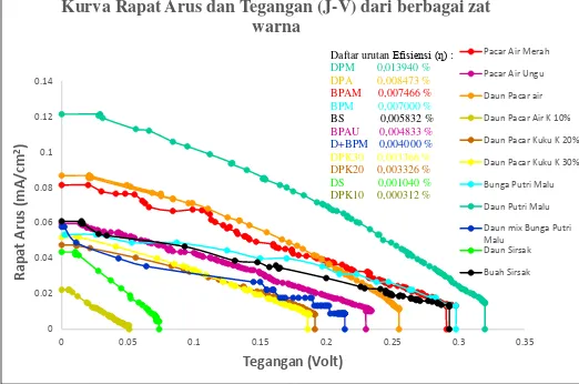 Grafik 4.5 Kurva perbandingan hasil efisiensi J-V pada penggunaan ekstrak Dye berbagai tanaman sebagai sensitizer solar sel 