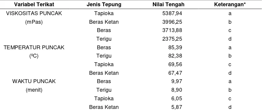 Tabel 4 Perhitungan Uji Lanjut LSD Perbedaan Jenis Tepung terhadap Viskositas, Suhu dan Waktu Puncak  